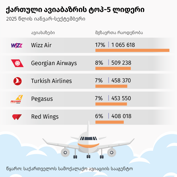 საქართველოს ავიაბაზრის ტოპ-5-ლიდერი - Sputnik საქართველო