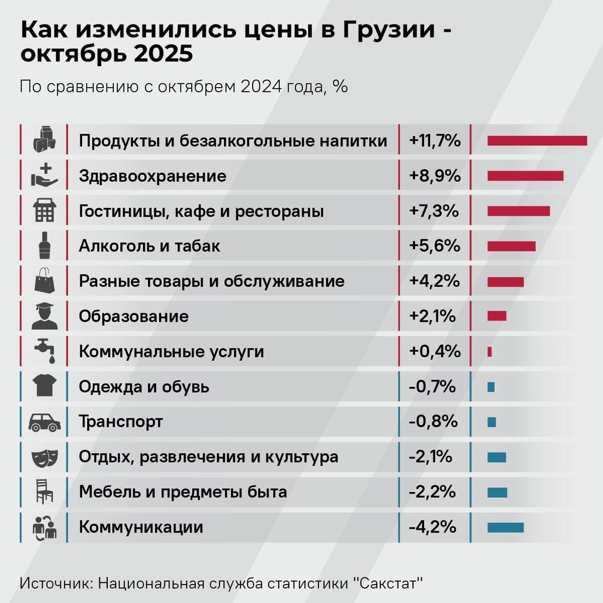 Как изменились цены в Грузии - октябрь 2025 - Sputnik Грузия, 1920, 04.11.2025
