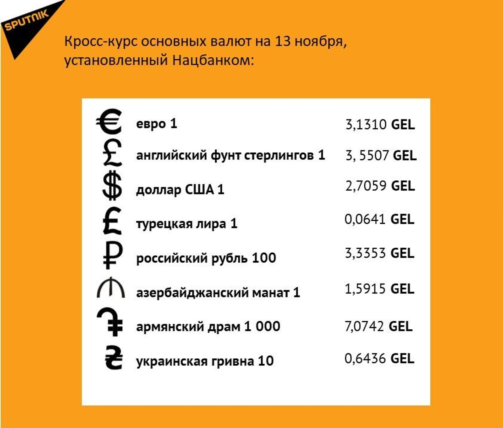 Кросс-курс основных валют на 13 ноября - Sputnik Грузия, 1920, 12.11.2025