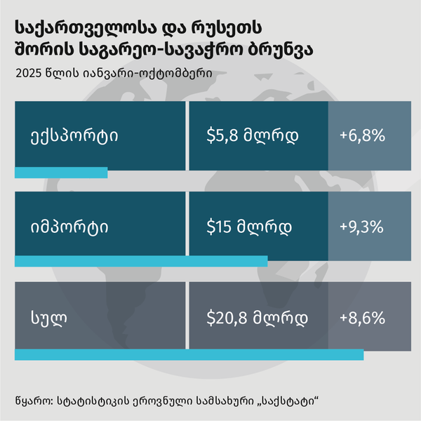 საქართველოსა და რუსეთს შორის საგარეო სავაჭრო ბრუნვა საქართველოსა და რუსეთს შორის საგარეო სავაჭრო ბრუნვა - Sputnik საქართველო