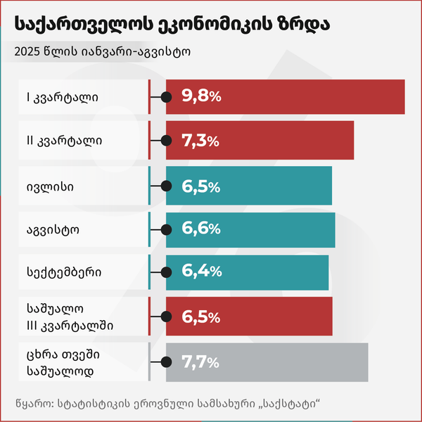 საქართველოს ეკონომიკის ზრდა - Sputnik საქართველო