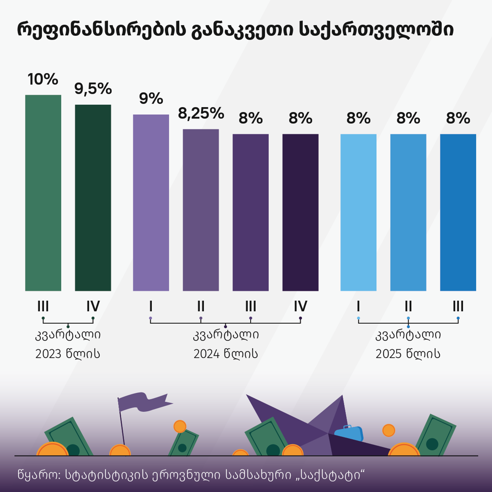 რეფინანსირების განაკვეთი - Sputnik საქართველო, 1920, 27.11.2025