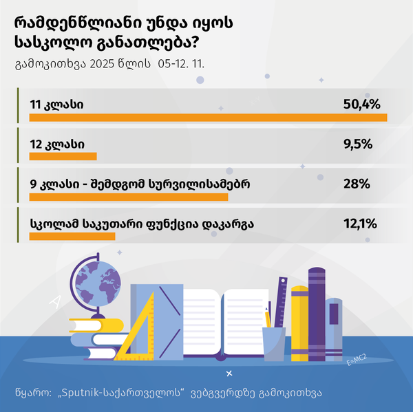 რამდენწლიანი უნდა იყოს სასკოლო განათლება? - Sputnik საქართველო