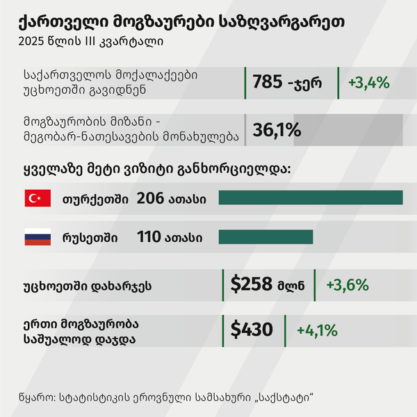 ქართველი მოგზაურები საზღვარგარეთ - Sputnik საქართველო