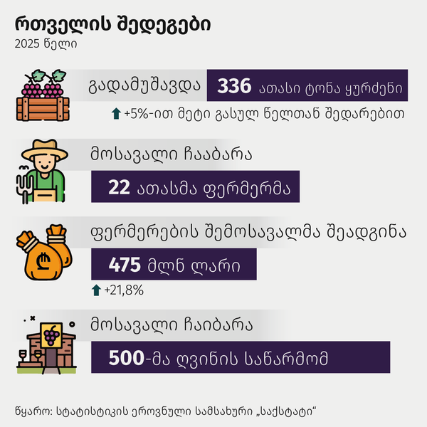 რთველის შედეგები - Sputnik საქართველო