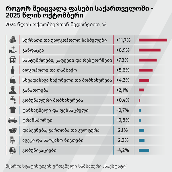 როგორ შეიცვალა ფასები საქართველოში - 2025 წლის ოქტომბერი - Sputnik საქართველო