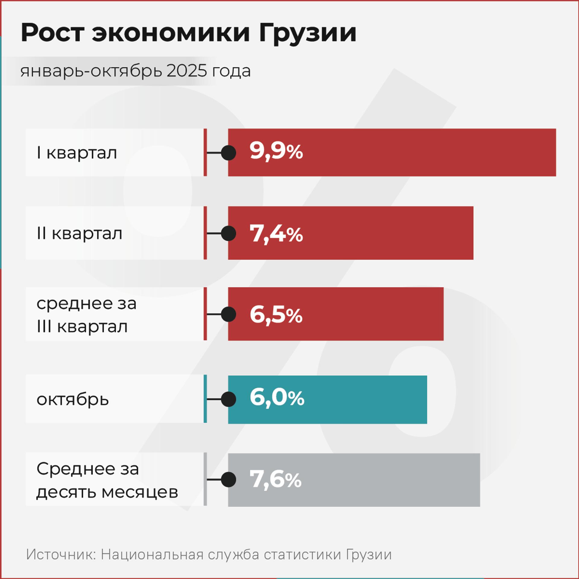 Рост экономики Грузии, январь - октябрь 2025 - Sputnik Грузия, 1920, 28.11.2025