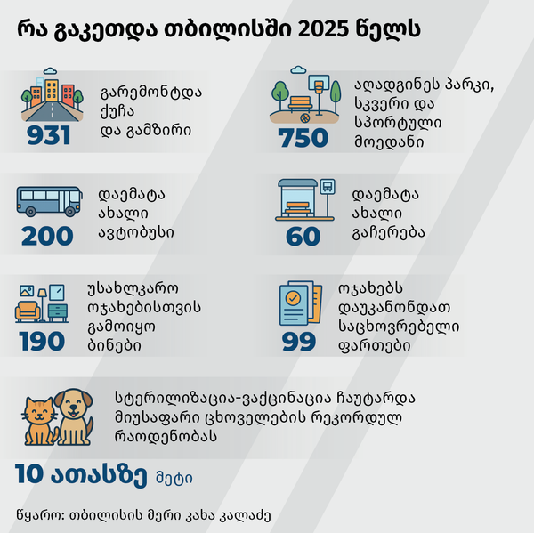 რა გაკეთდა თბილისში 2025 წელს - Sputnik საქართველო