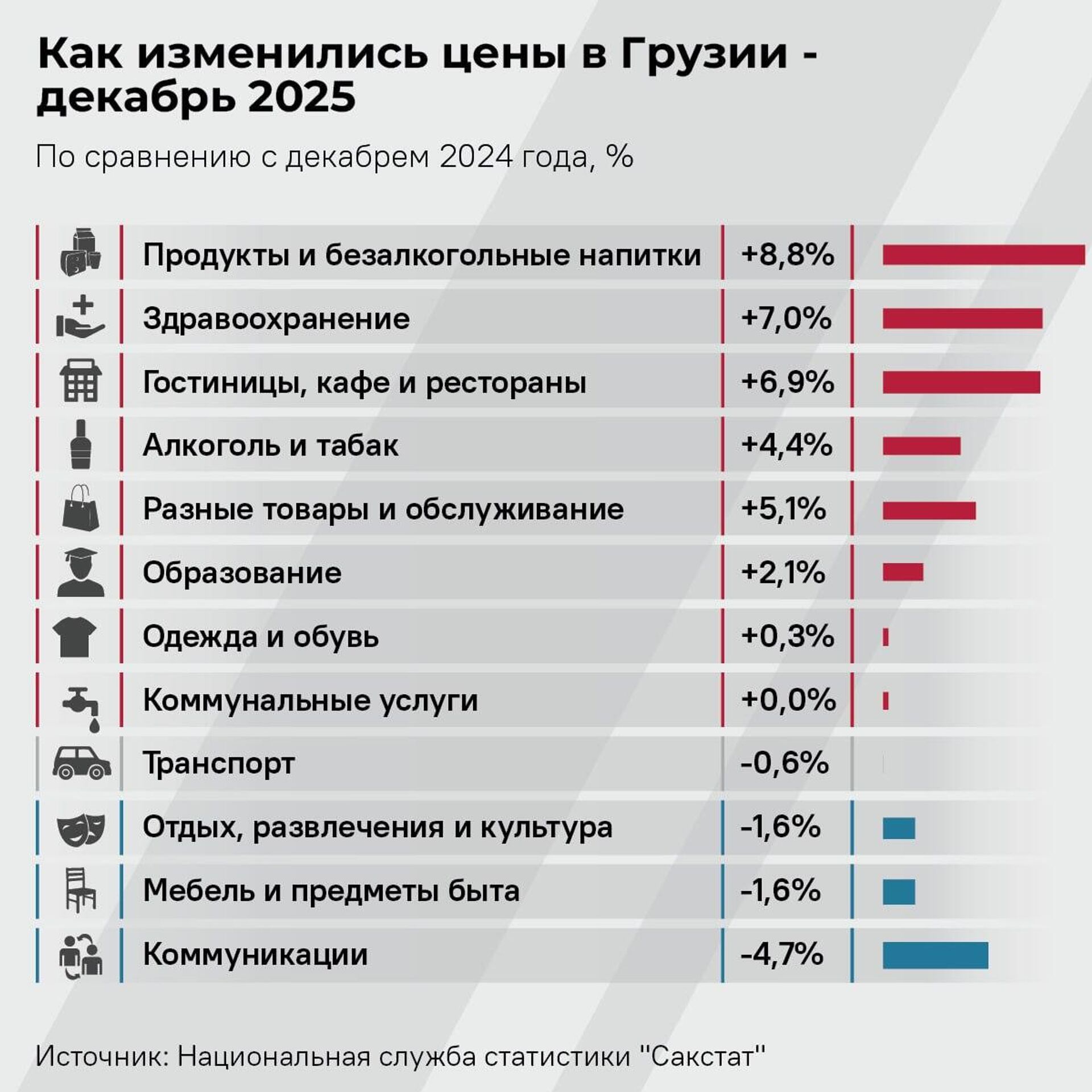 Как изменились цены в Грузии - декабрь 2025 - Sputnik Грузия, 1920, 05.01.2026