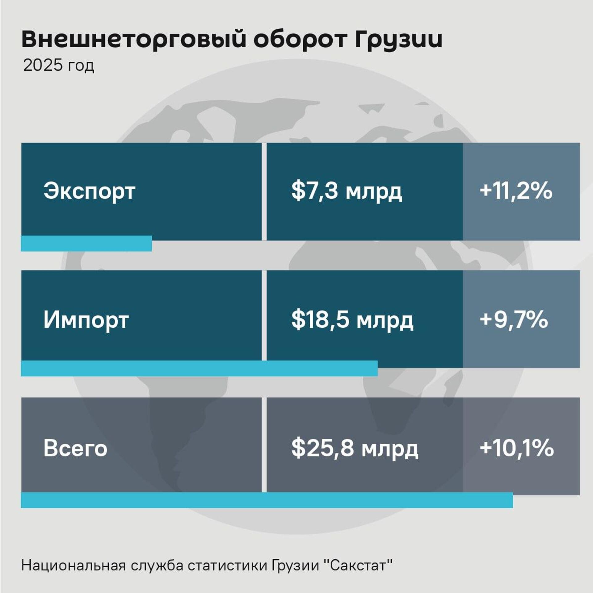 Внешнеторговый оборот Грузии за 2025 год - Sputnik Грузия, 1920, 14.01.2026