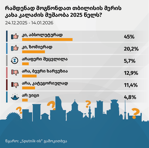 რამდენად მოგწონდათ თბილისის მერის კახა კალაძის მუშაობა 2025 წელს - Sputnik საქართველო