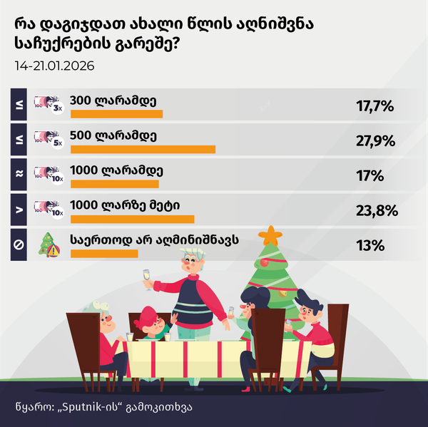 რა დაგიჯდათ ახალი წლის აღნიშვნა საჩუქრების გარეშე - Sputnik საქართველო