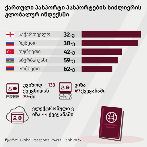 ქართული პასპორტი პასპორტების სიძლიერის გლობალურ ინდექსში - Sputnik საქართველო