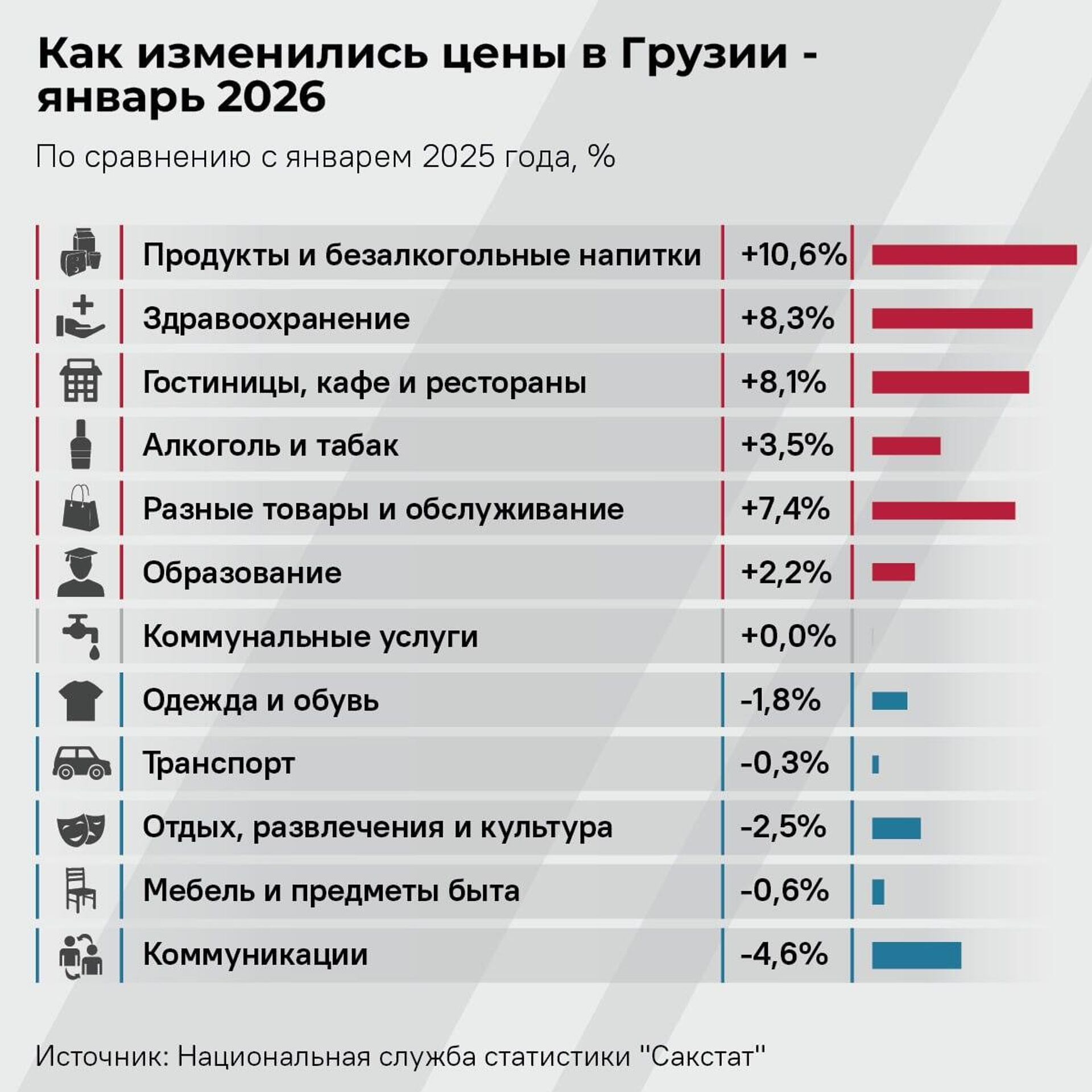 Как изменились цены в Грузии - январь 2026 - Sputnik Грузия, 1920, 03.02.2026