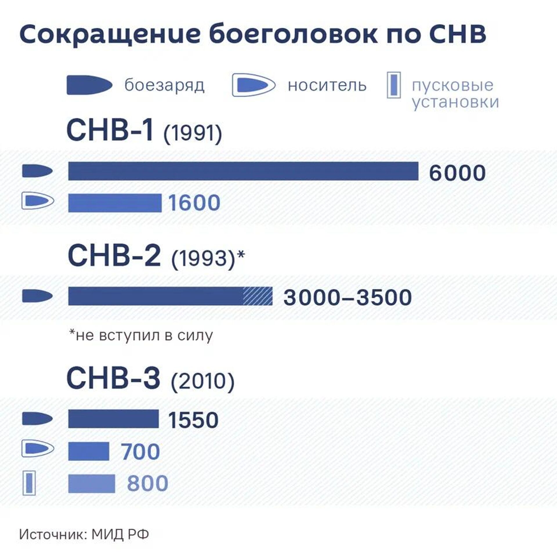 Сокращение боеголовок по СНВ - Sputnik Грузия, 1920, 04.02.2026