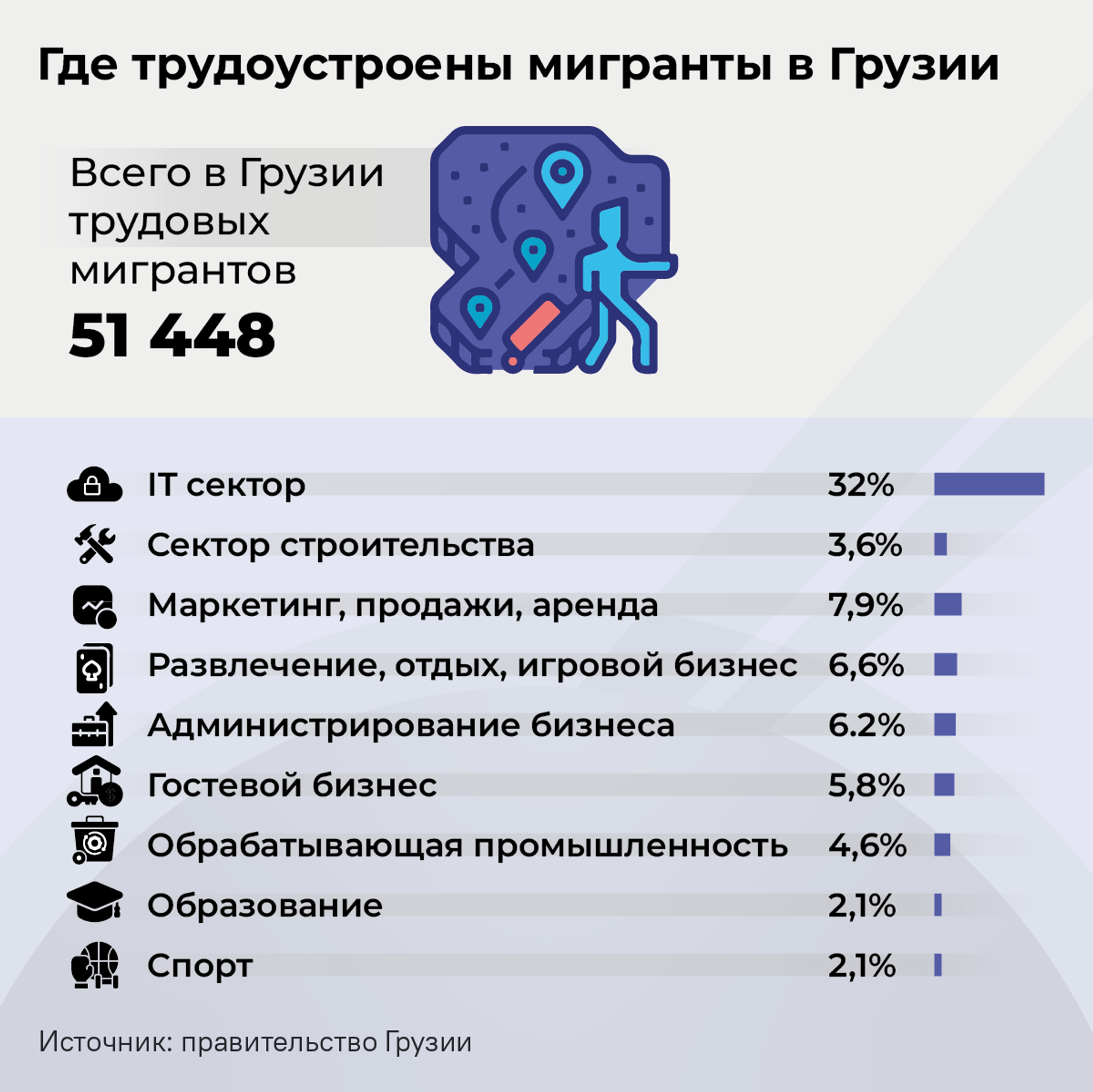 Где трудоустроены мигранты в Грузии - Sputnik Грузия, 1920, 18.02.2026