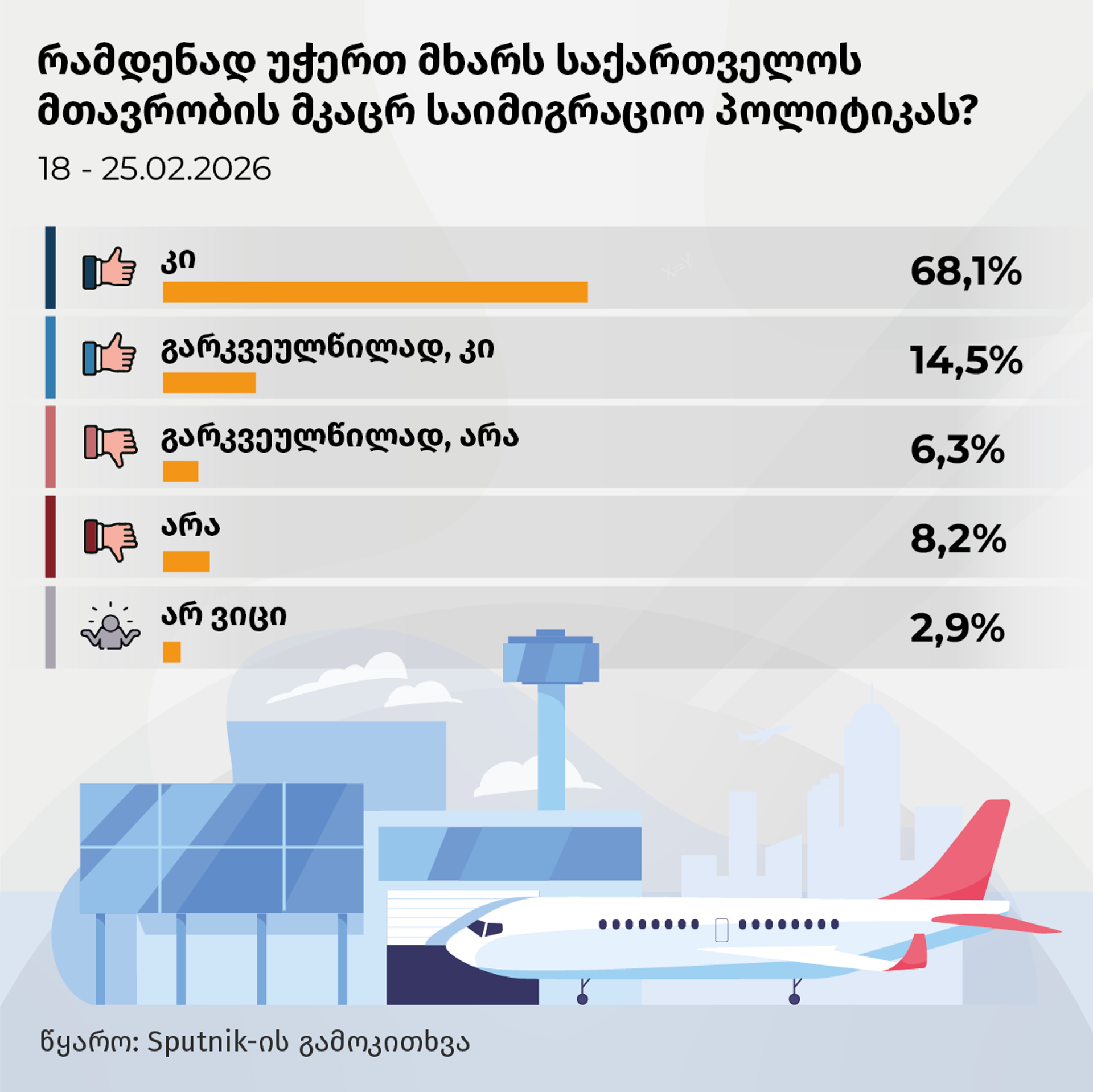 რამდენად უჭერთ მხარს საქართველოს მთავრობის მკაცრ საიმიგრაციო პოლიტიკას? - Sputnik საქართველო, 1920, 02.03.2026