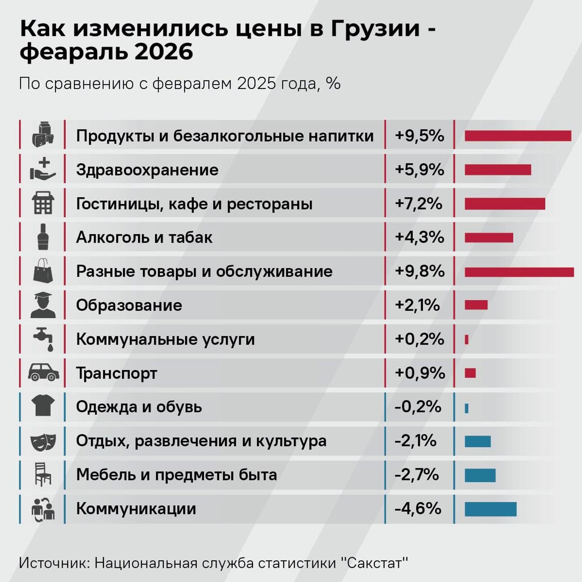 Как изменились цены в Грузии - февраль 2026 - Sputnik Грузия, 1920, 04.03.2026