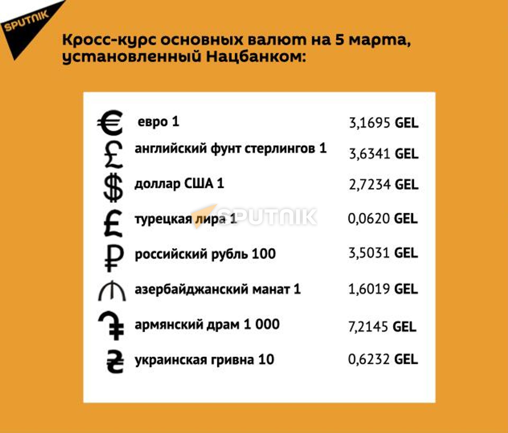 Кросс-курс основных валют на 5 марта - Sputnik Грузия, 1920, 05.03.2026