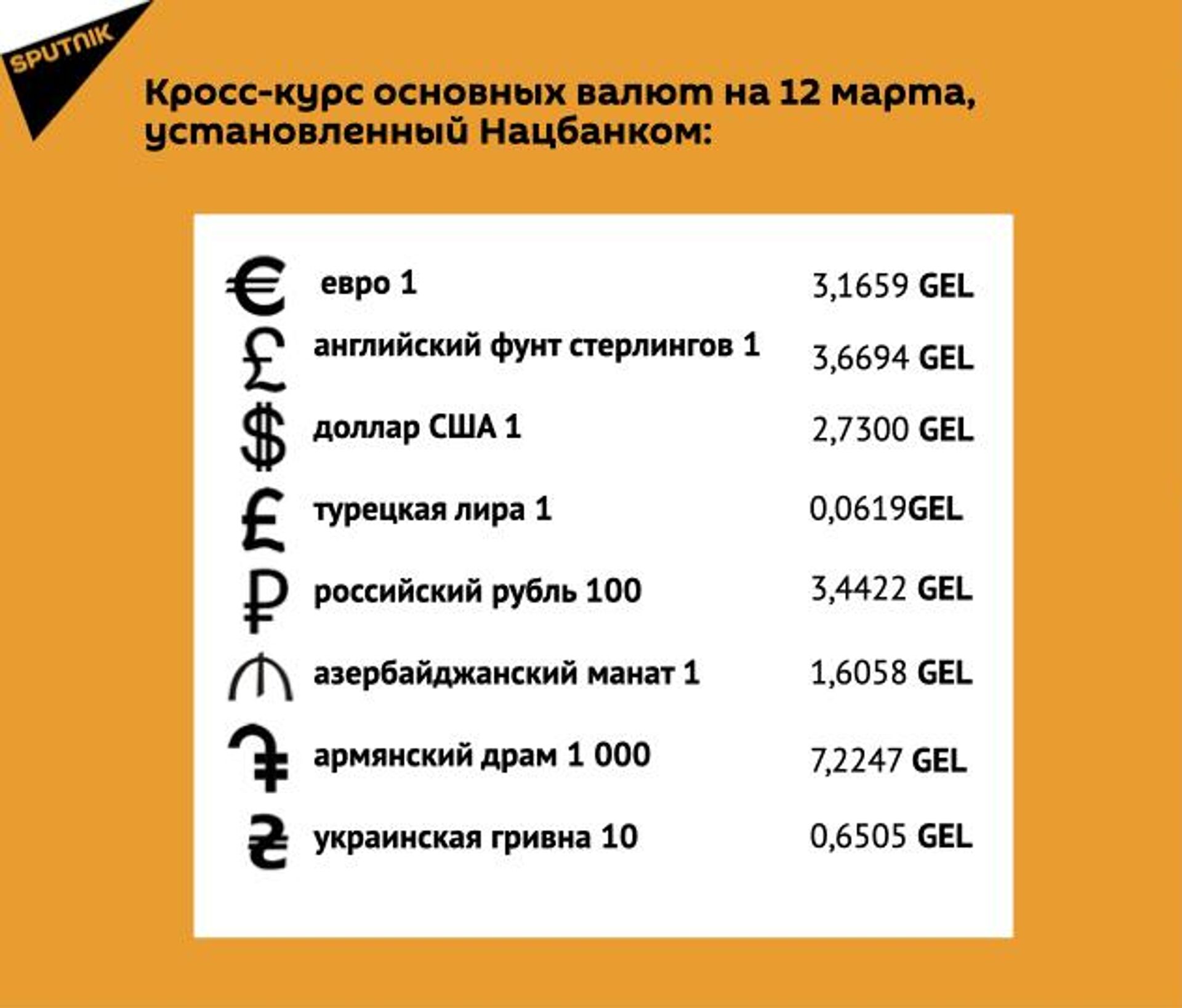 Кросс-курс основных валют на 12 марта - Sputnik Грузия, 1920, 12.03.2026
