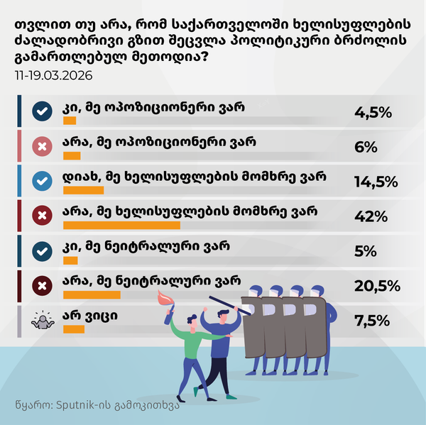 თვლით თუ არა, რომ ხელისუფლების ძალადობრივი გზით შეცვლა ბრძოლის გამართლებულ მეთოდია? - Sputnik საქართველო