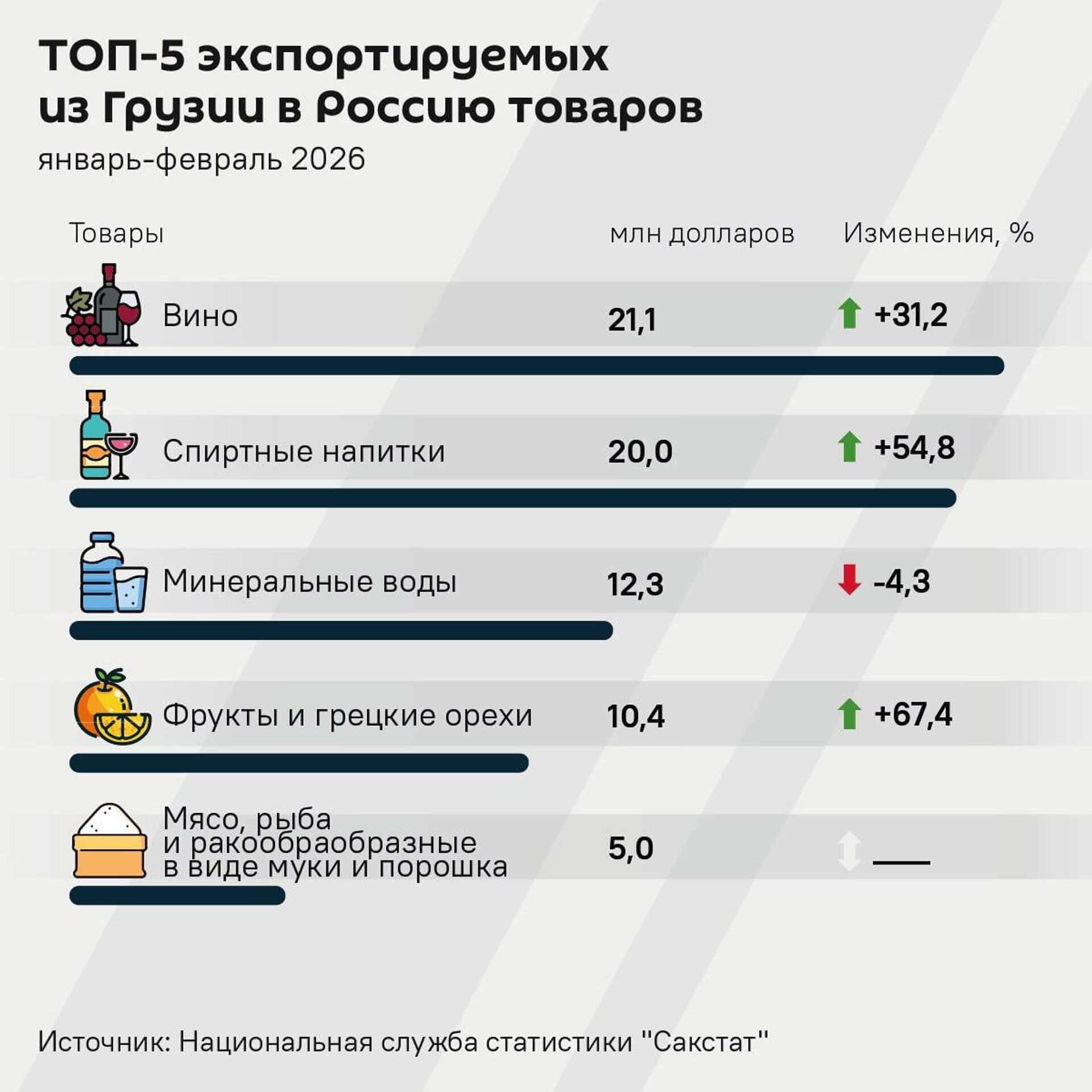 ТОП-5 экспортируемых из Грузии в Россию товаров за январь-февраль 2026 года  - Sputnik Грузия, 1920, 21.03.2026