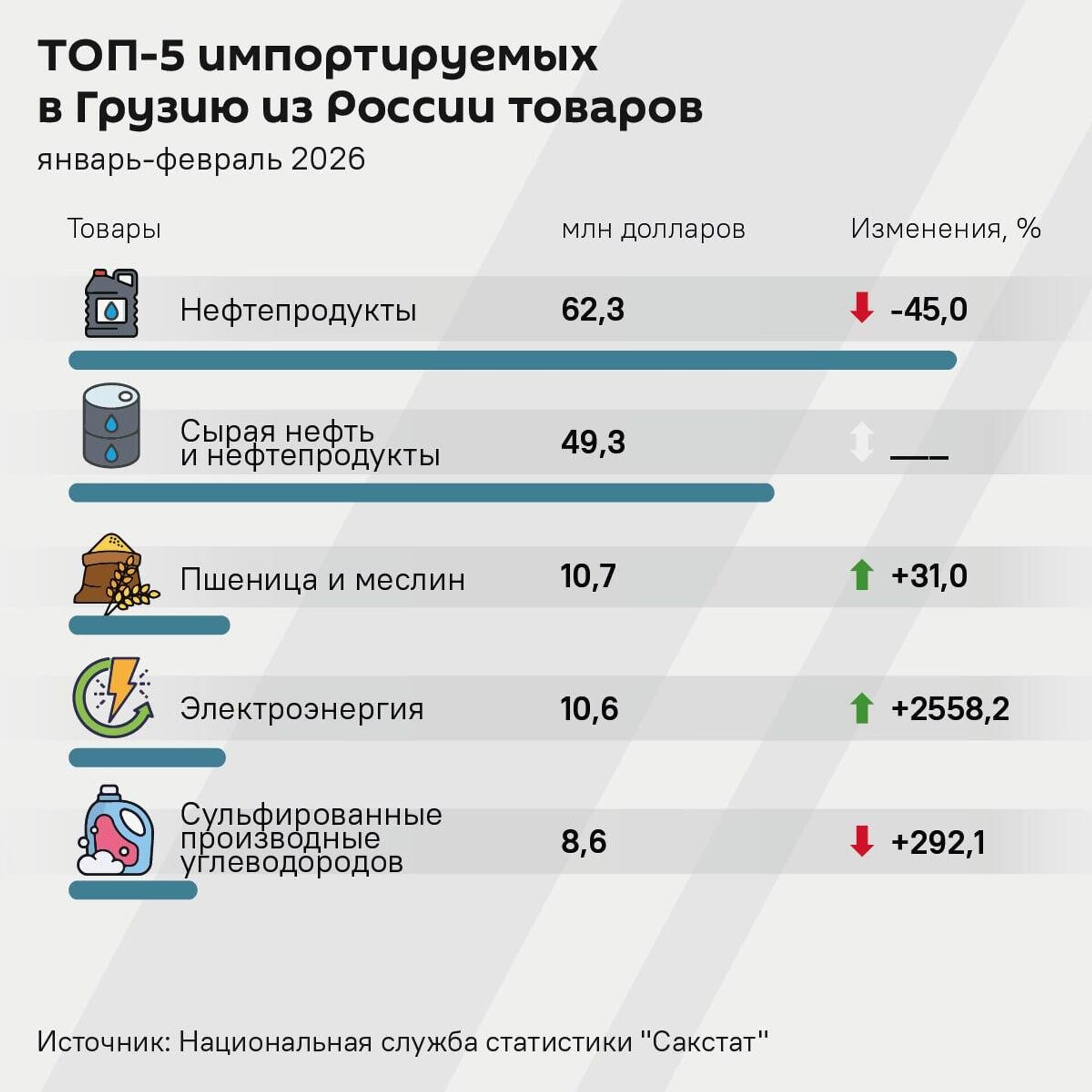 ТОП-5 импортируемых в Грузию из России товаров за январь-февраль 2026 года  - Sputnik Грузия, 1920, 21.03.2026