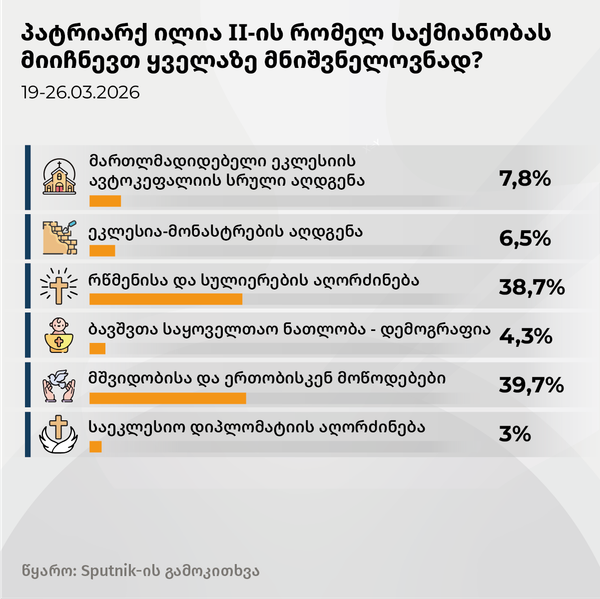 პატრიარქ ილია II-ის რომელ საქმიანობას მიიჩნევთ ყველაზე მნიშვნელოვნად? - Sputnik საქართველო