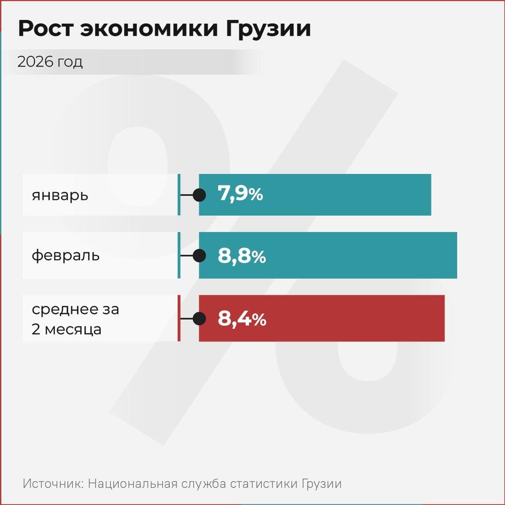 Рост экономики Грузии, данные за январь-февраль 2026 - Sputnik Грузия, 1920, 31.03.2026