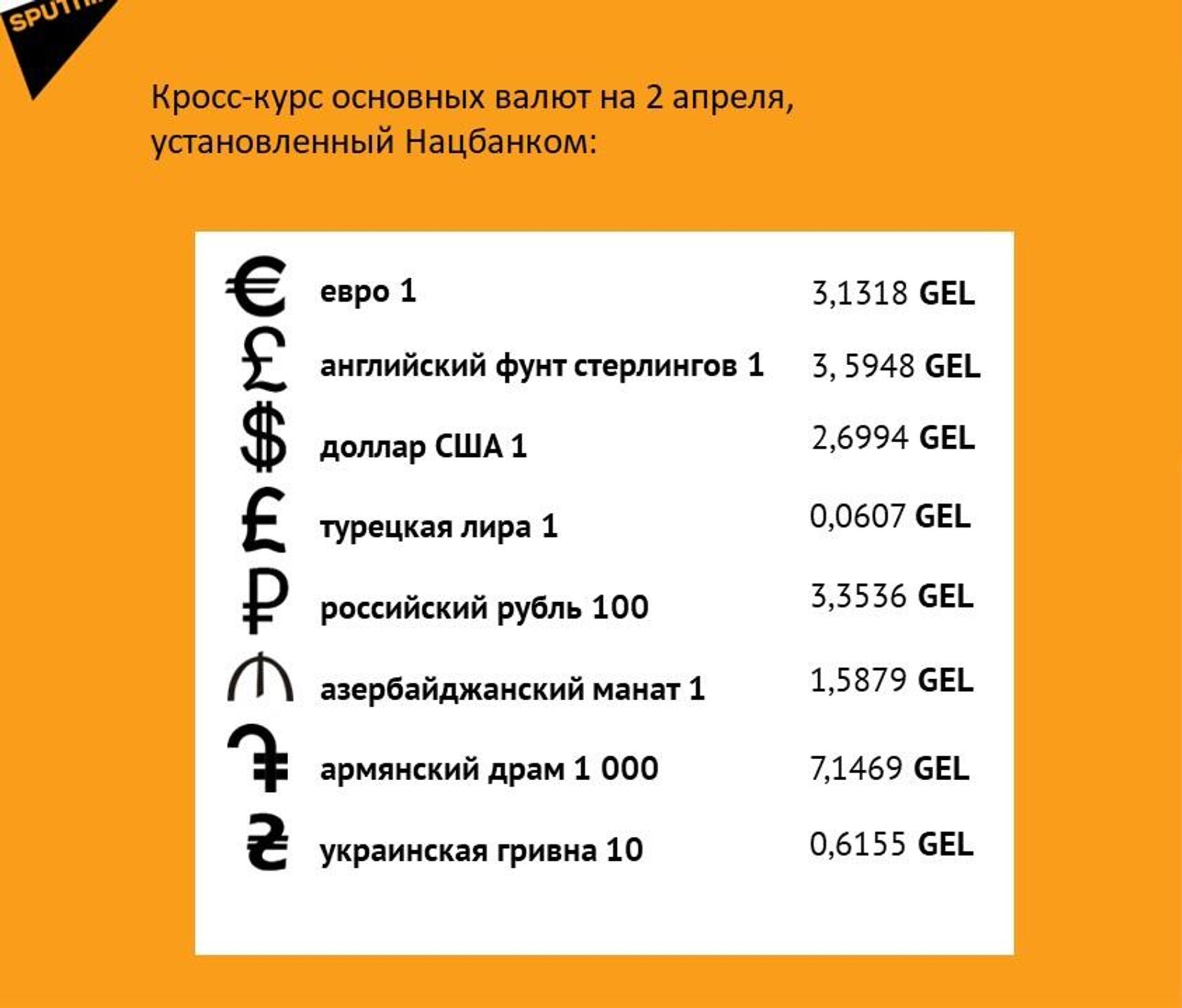 Кросс-курс основных валют на 2 апреля - Sputnik Грузия, 1920, 01.04.2026
