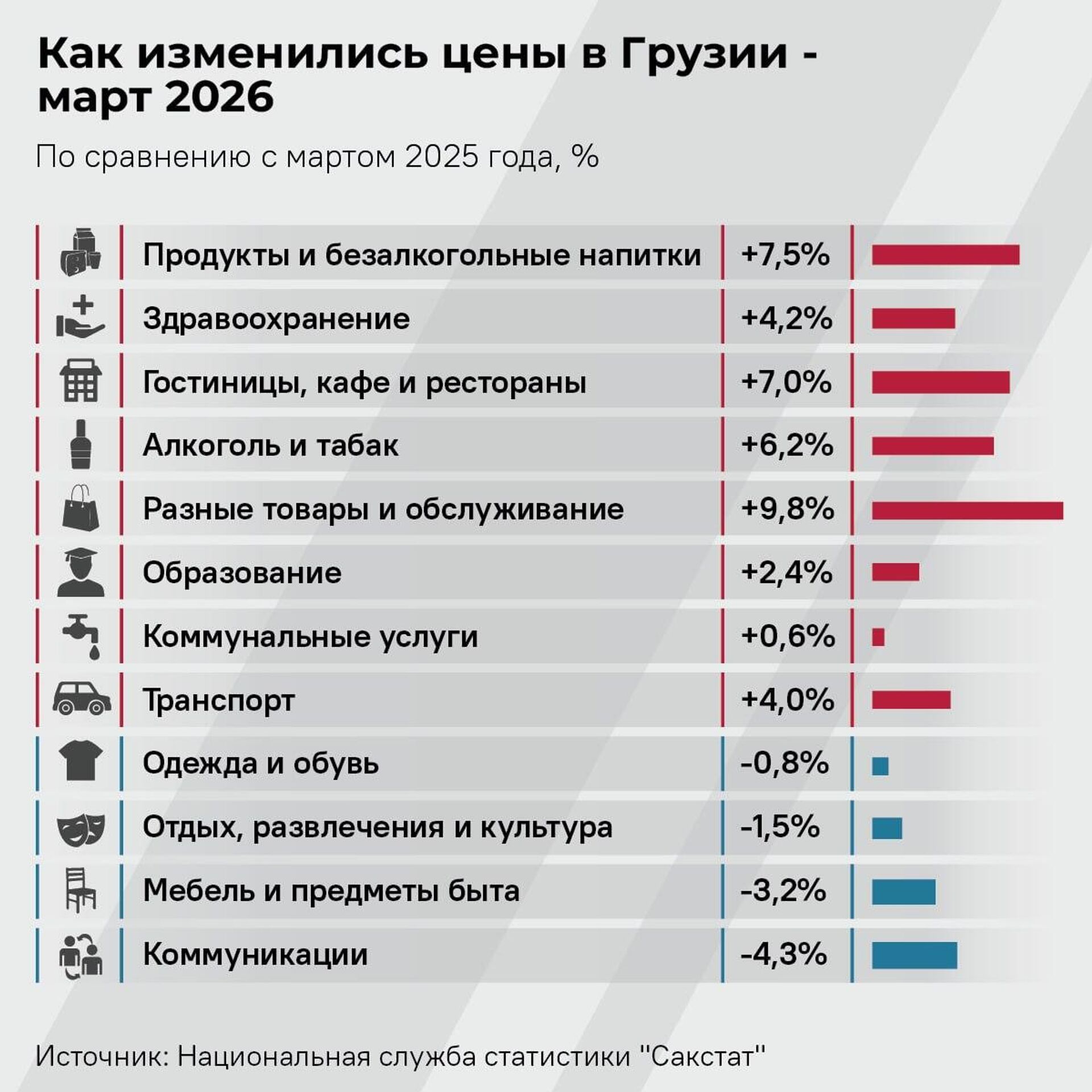 Как изменились цены в Грузии - март 2026 - Sputnik Грузия, 1920, 04.04.2026