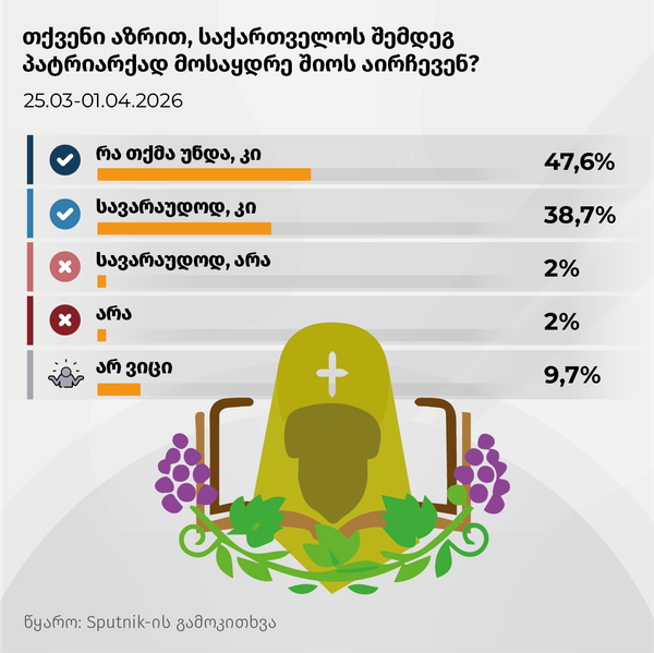 თქვენი აზრით, საქართველოს შემდეგ პატრიარქად მოსაყდრე შიოს აირჩევენ? - Sputnik საქართველო
