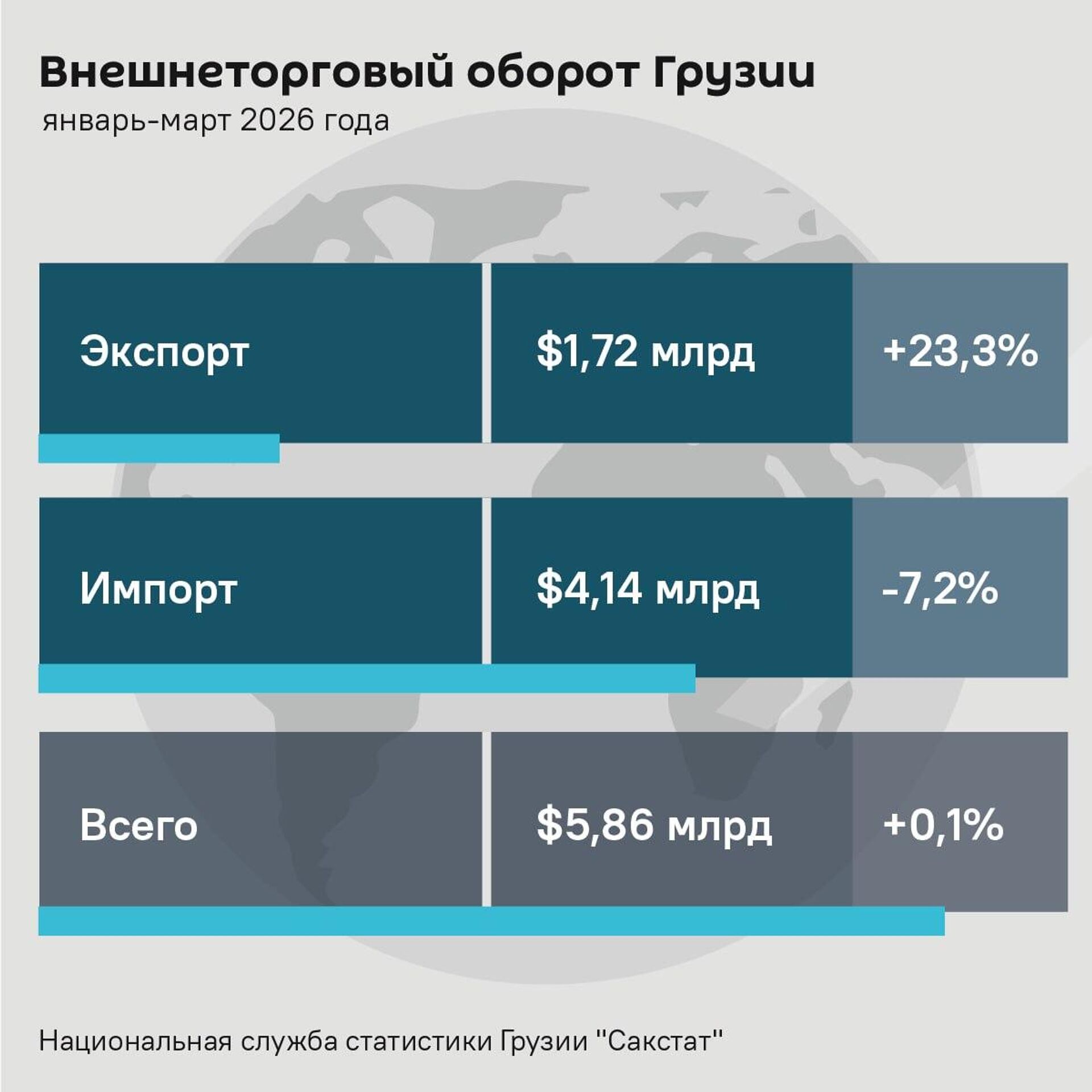 Внешнеторговый оборот Грузии за январь-март 2026 года - Sputnik Грузия, 1920, 15.04.2026