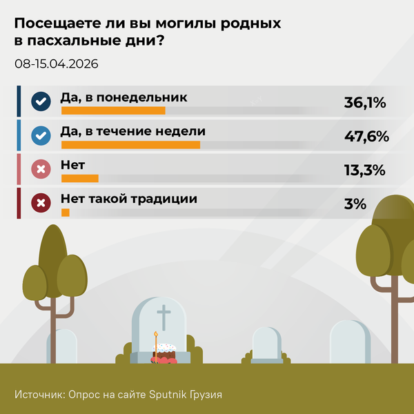 Посещаете ли вы могилы родных в пасхальные дни, результаты 2026 - Sputnik Грузия