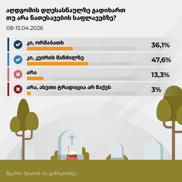 აღდგომის დღესასწაულზე გადიხართ თუ არა ნათესავების საფლავებზე? - Sputnik საქართველო