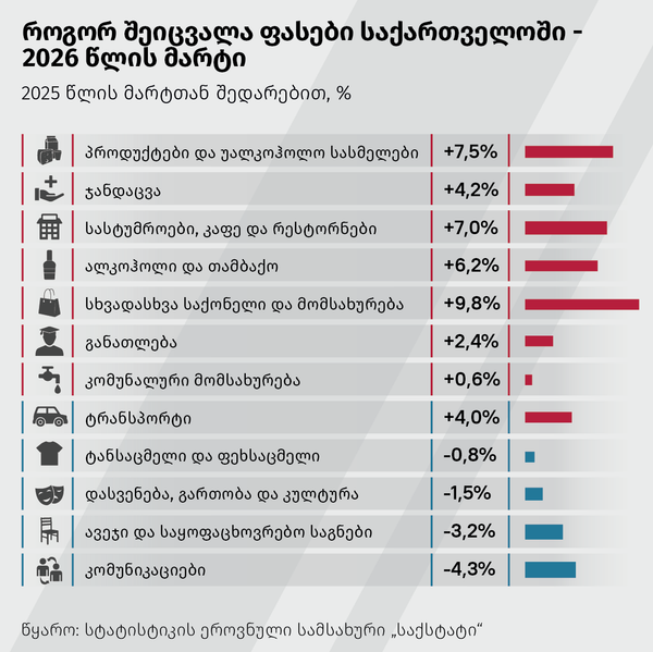 როგორ შეიცვალა ფასები საქართველოში - 2026 წლის მარტი - Sputnik საქართველო