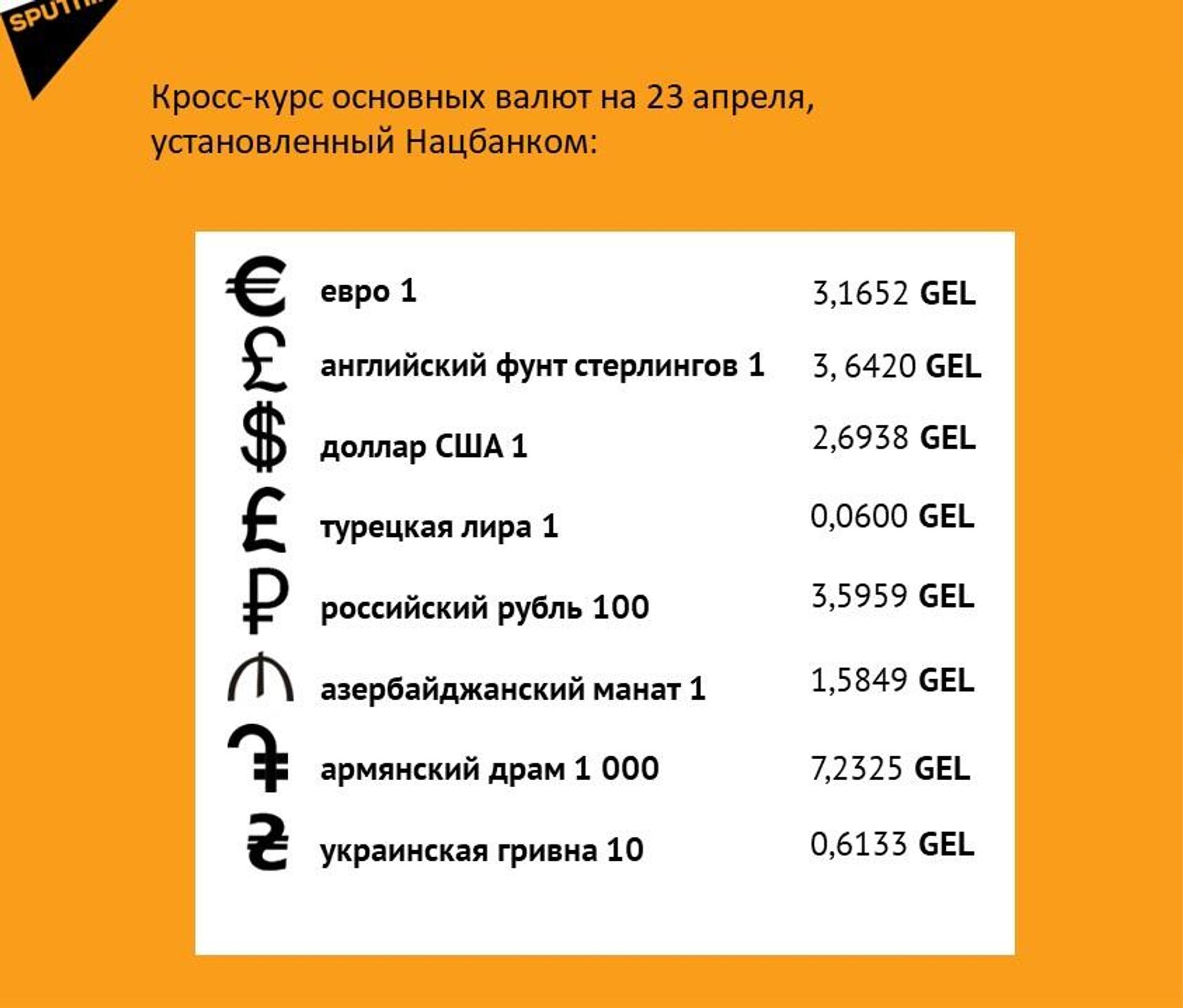 Кросс-курс основных валют на 23 апреля - Sputnik Грузия, 1920, 22.04.2026