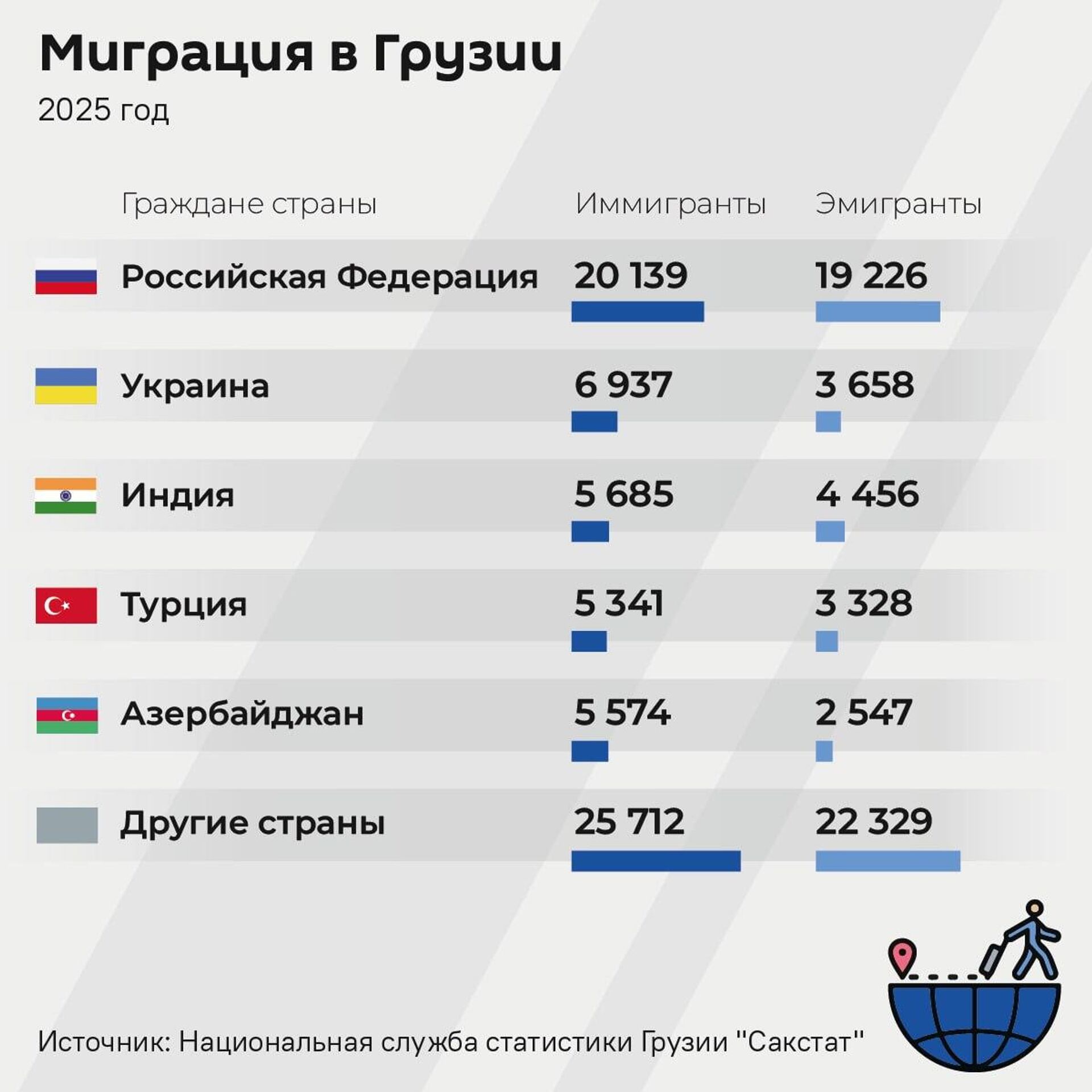 Миграция в Грузии, 2025 год - Sputnik Грузия, 1920, 25.04.2026