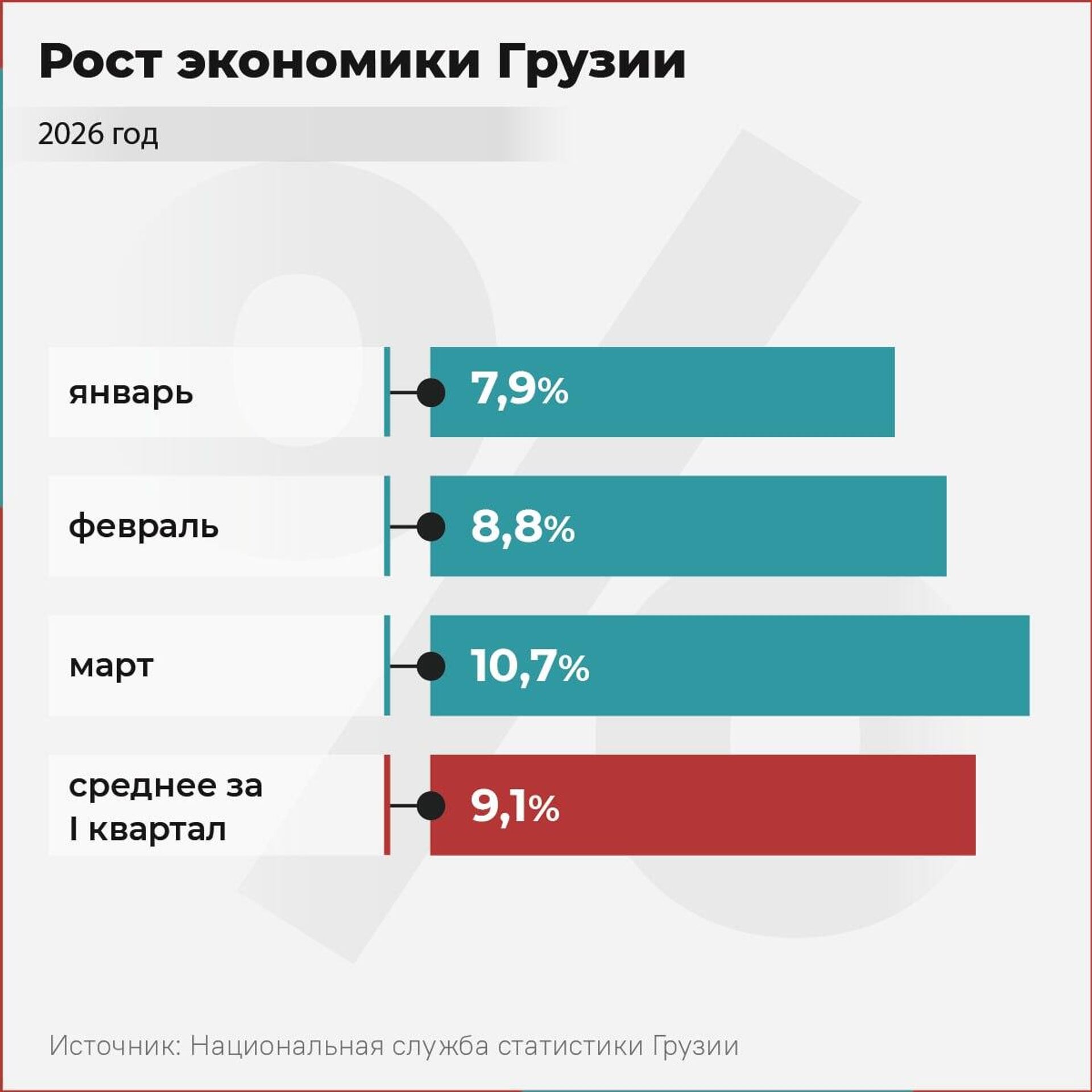 Рост экономики Грузии, данные за январь-март 2026 - Sputnik Грузия, 1920, 01.05.2026