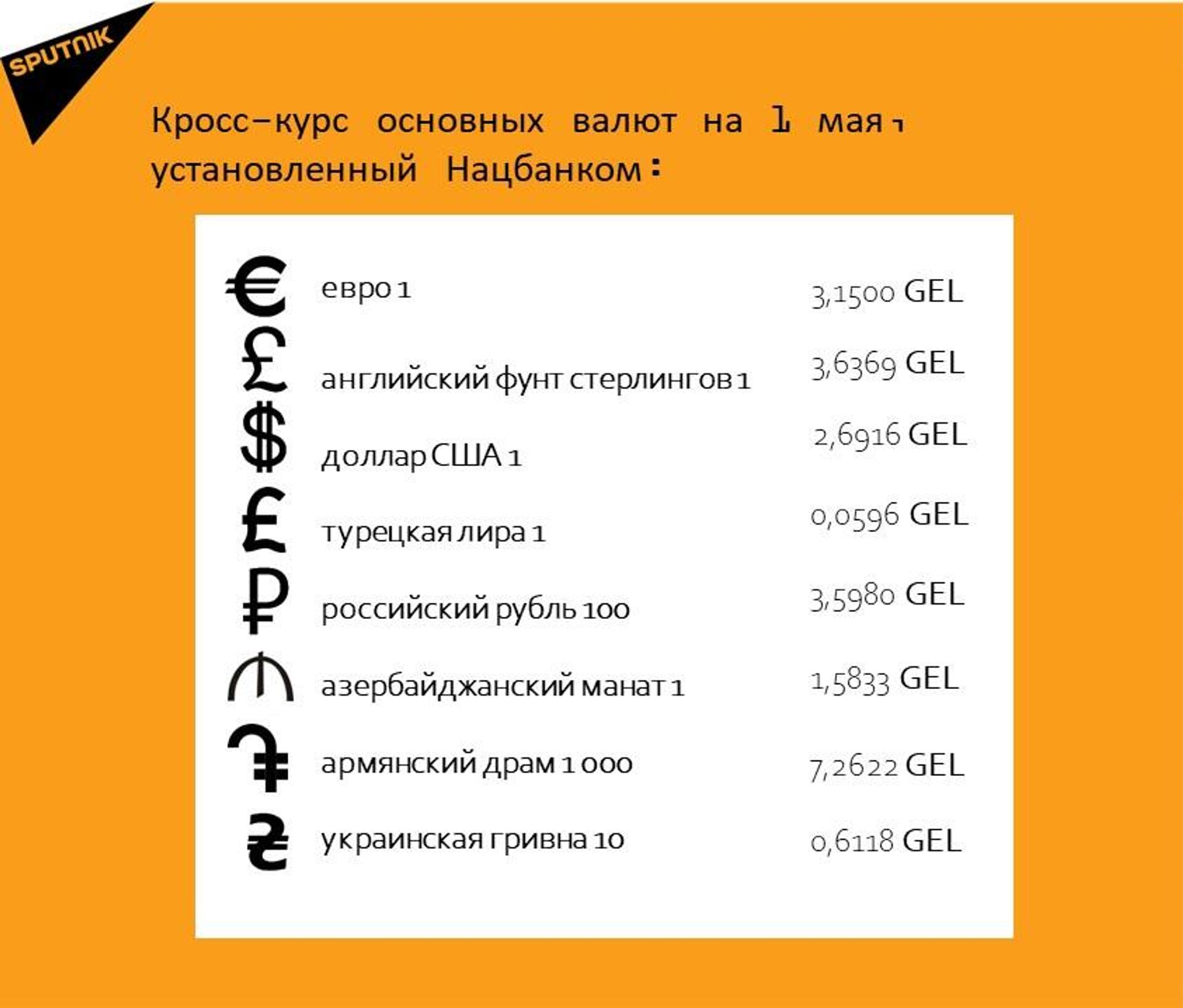 Кросс-курс основных валют на 1 мая - Sputnik Грузия, 1920, 01.05.2026