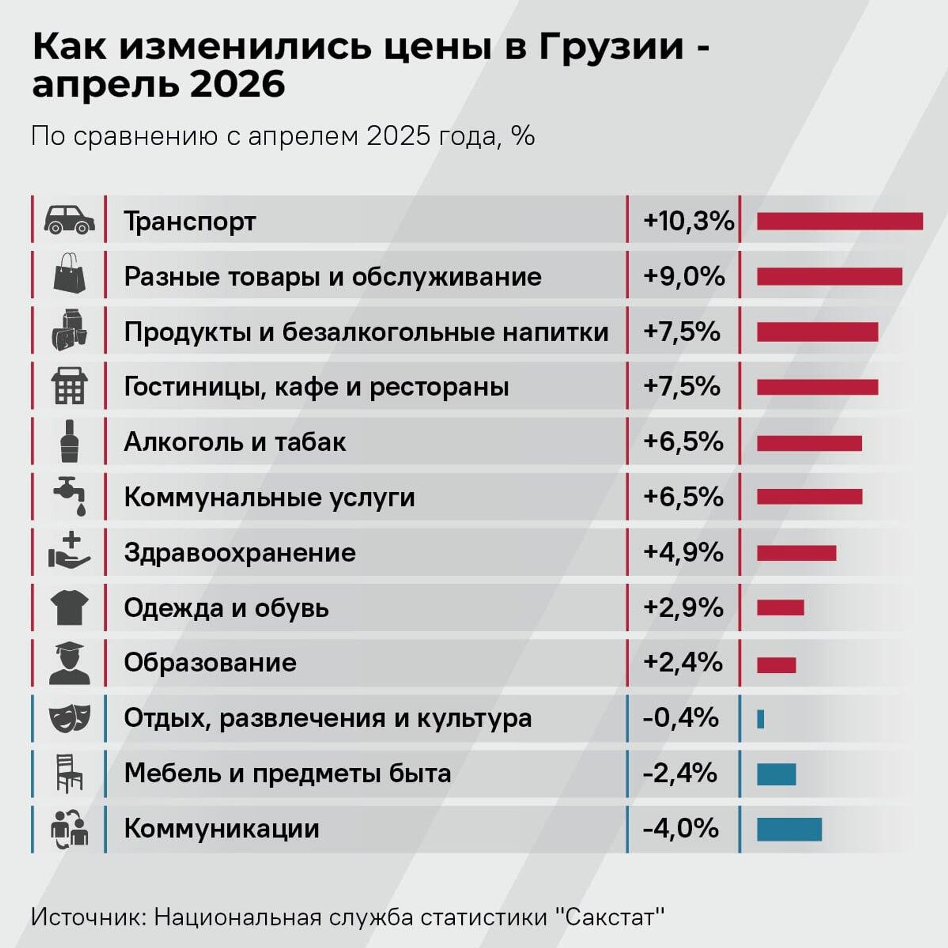 Как изменились цены в Грузии - апрель 2026 - Sputnik Грузия, 1920, 04.05.2026