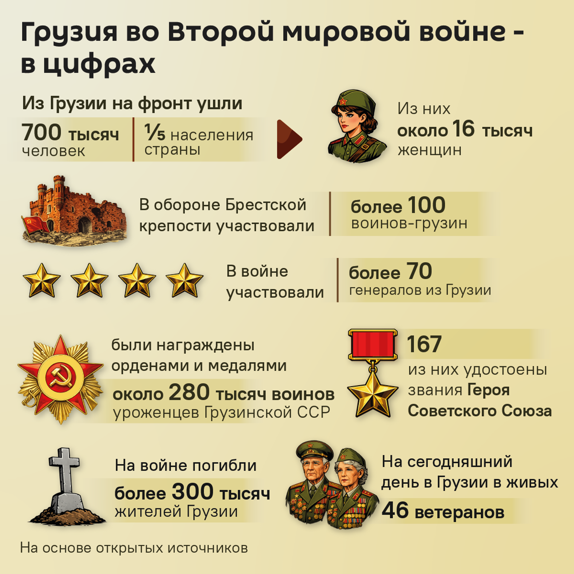 Грузия во Второй мировой войне в цифрах - Sputnik Грузия, 1920, 08.05.2026