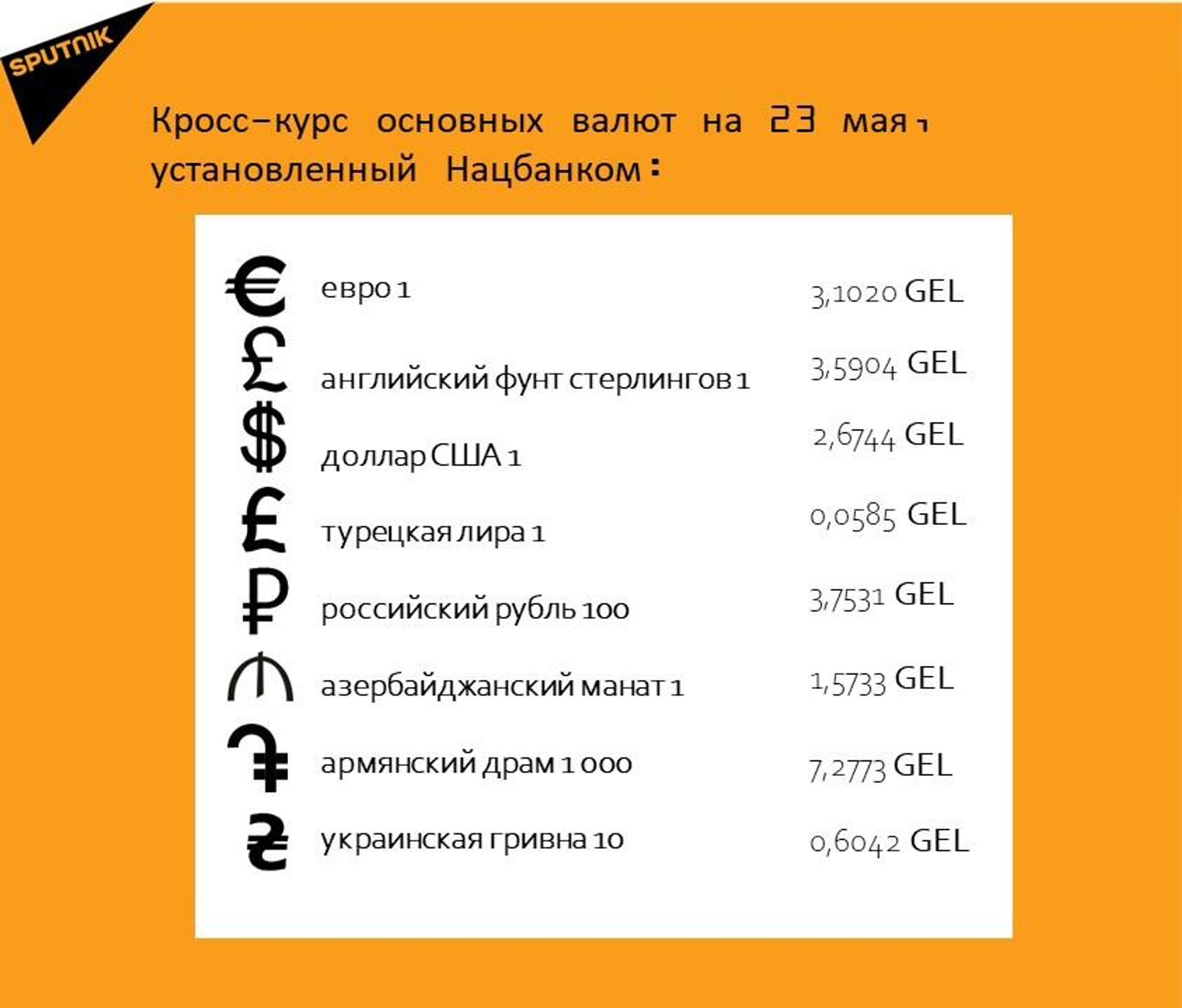 Кросс-курс основных валют на 23 мая - Sputnik Грузия, 1920, 23.05.2026