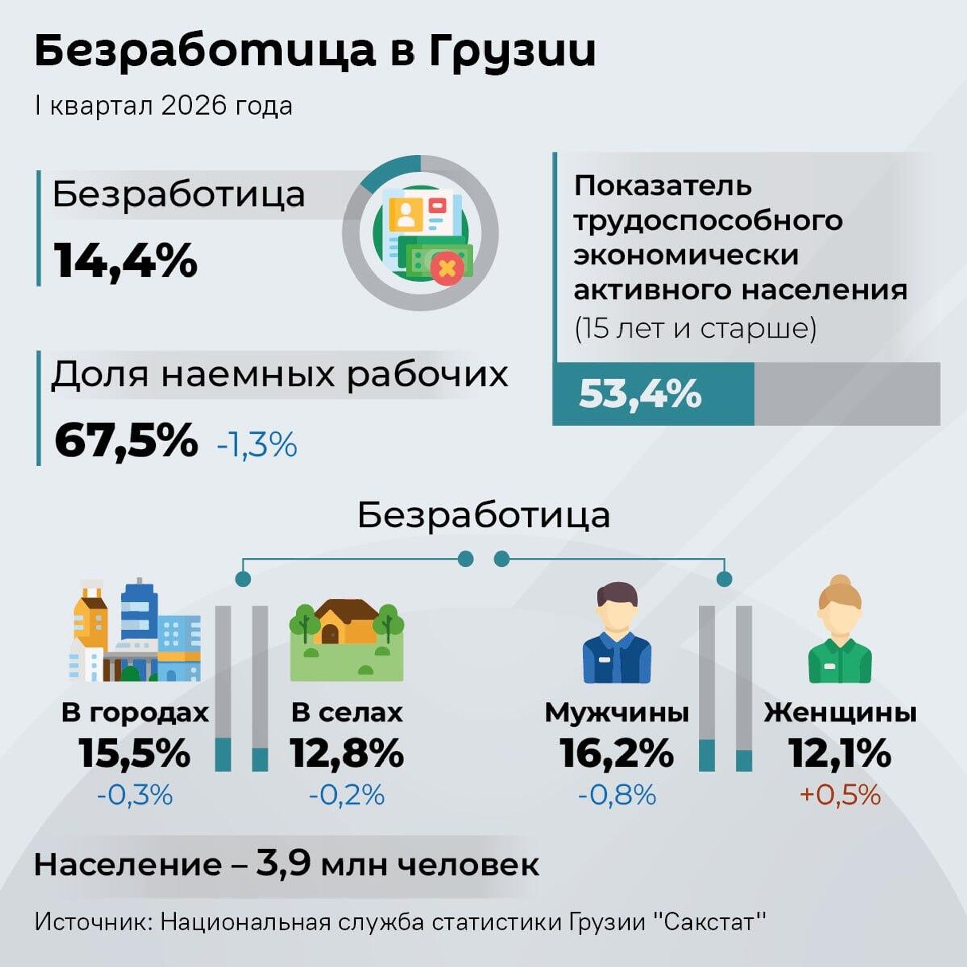 Безработица в Грузии - Sputnik Грузия, 1920, 26.06.2026