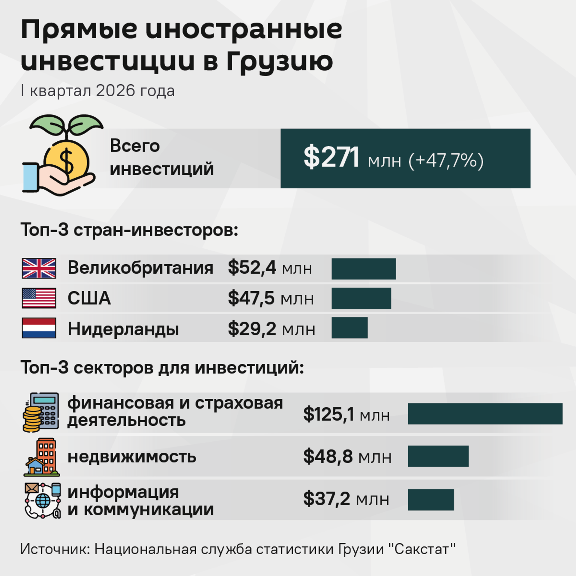 Прямые иностранные инвестиции в Грузию, I квартал 2026 года - Sputnik Грузия, 1920, 10.06.2026