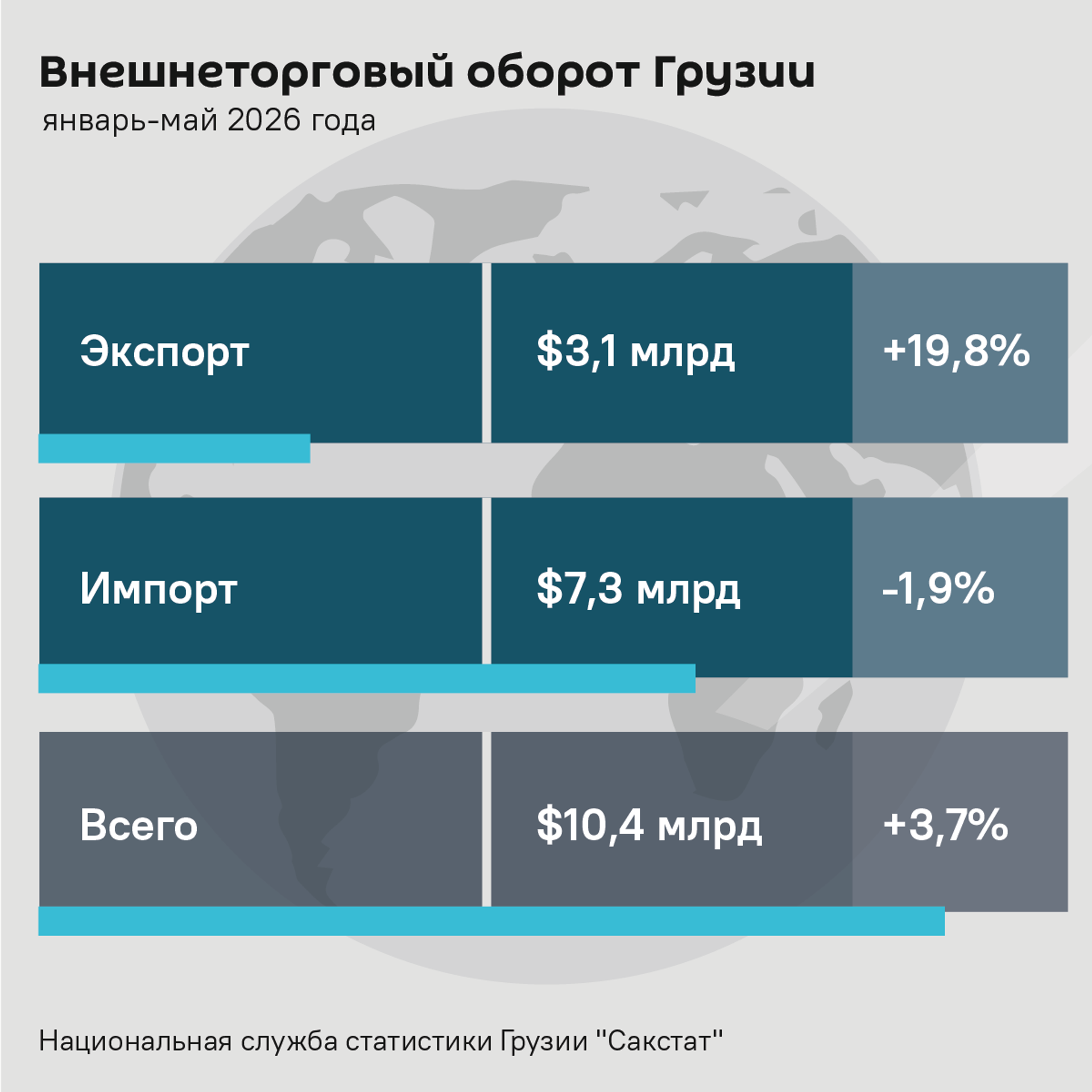 Внешнеторговый оборот Грузии, январь-май 2026 года - Sputnik Грузия, 1920, 15.06.2026