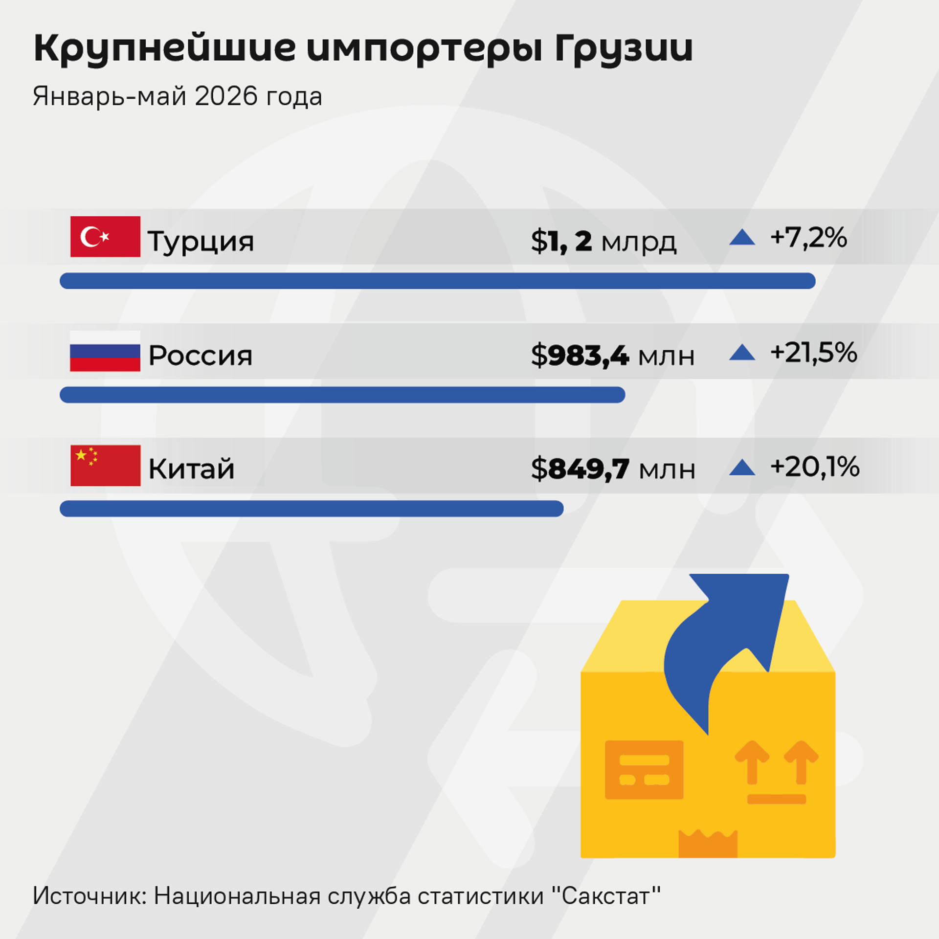 Крупнейшие импортеры Грузии, январь-май 2026 года - Sputnik Грузия, 1920, 20.06.2026