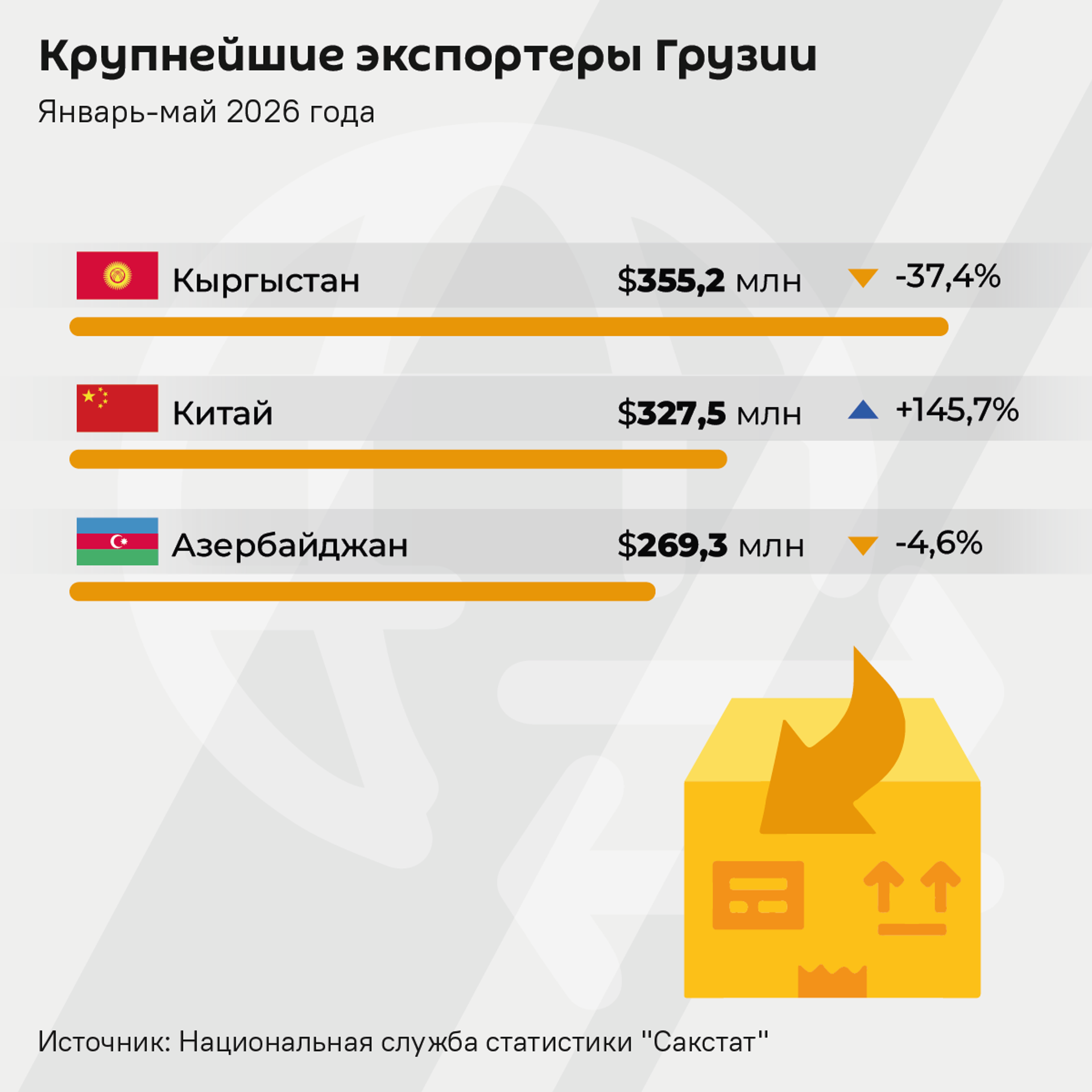 Крупнейшие экспортеры Грузии, январь-май 2026 года - Sputnik Грузия, 1920, 20.06.2026