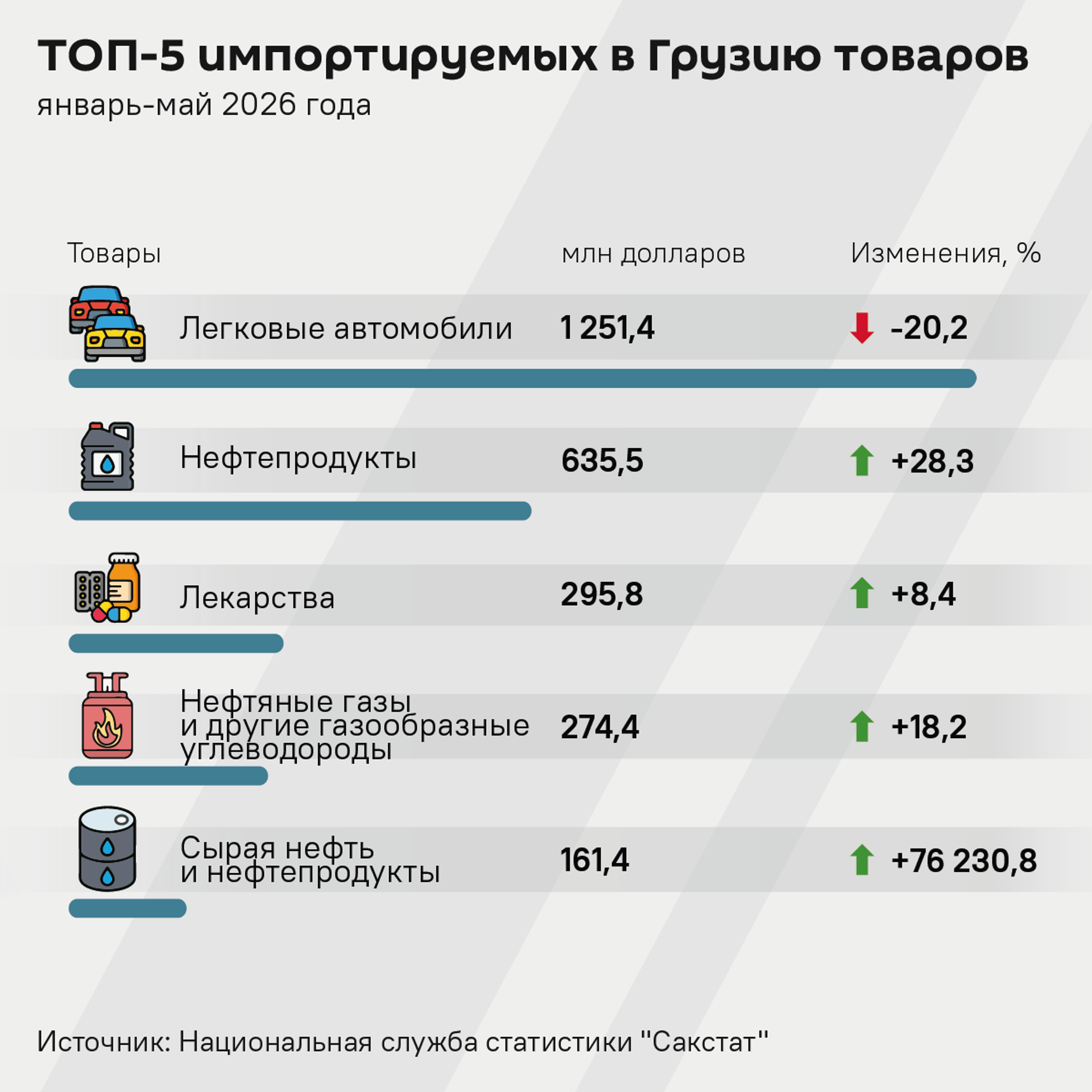 ТОП-5 импортируемых в Грузию товаров, январь-май 2026 года - Sputnik Грузия, 1920, 20.06.2026