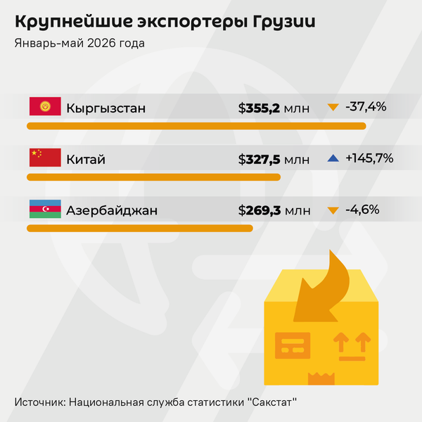 Крупнейшие экспортеры Грузии, январь-май 2026 года - Sputnik Грузия